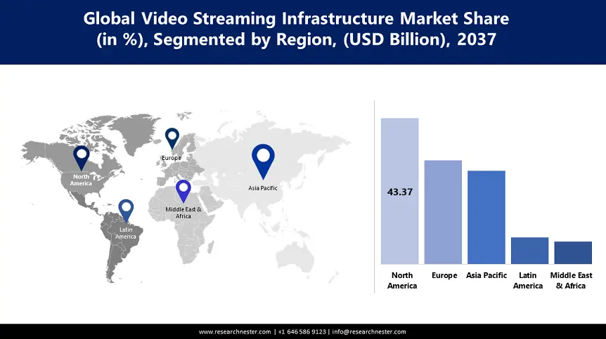 Video Streaming Infrastructure Market Growth